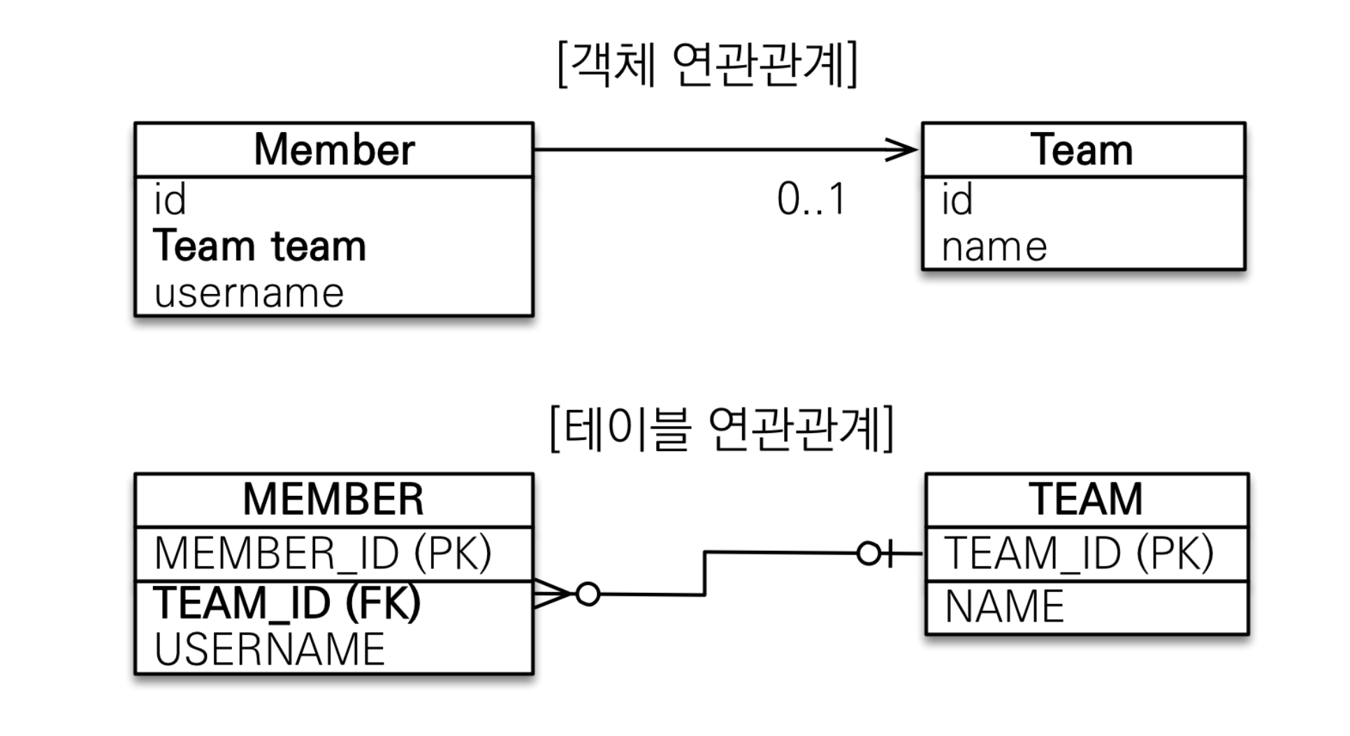 연관관계