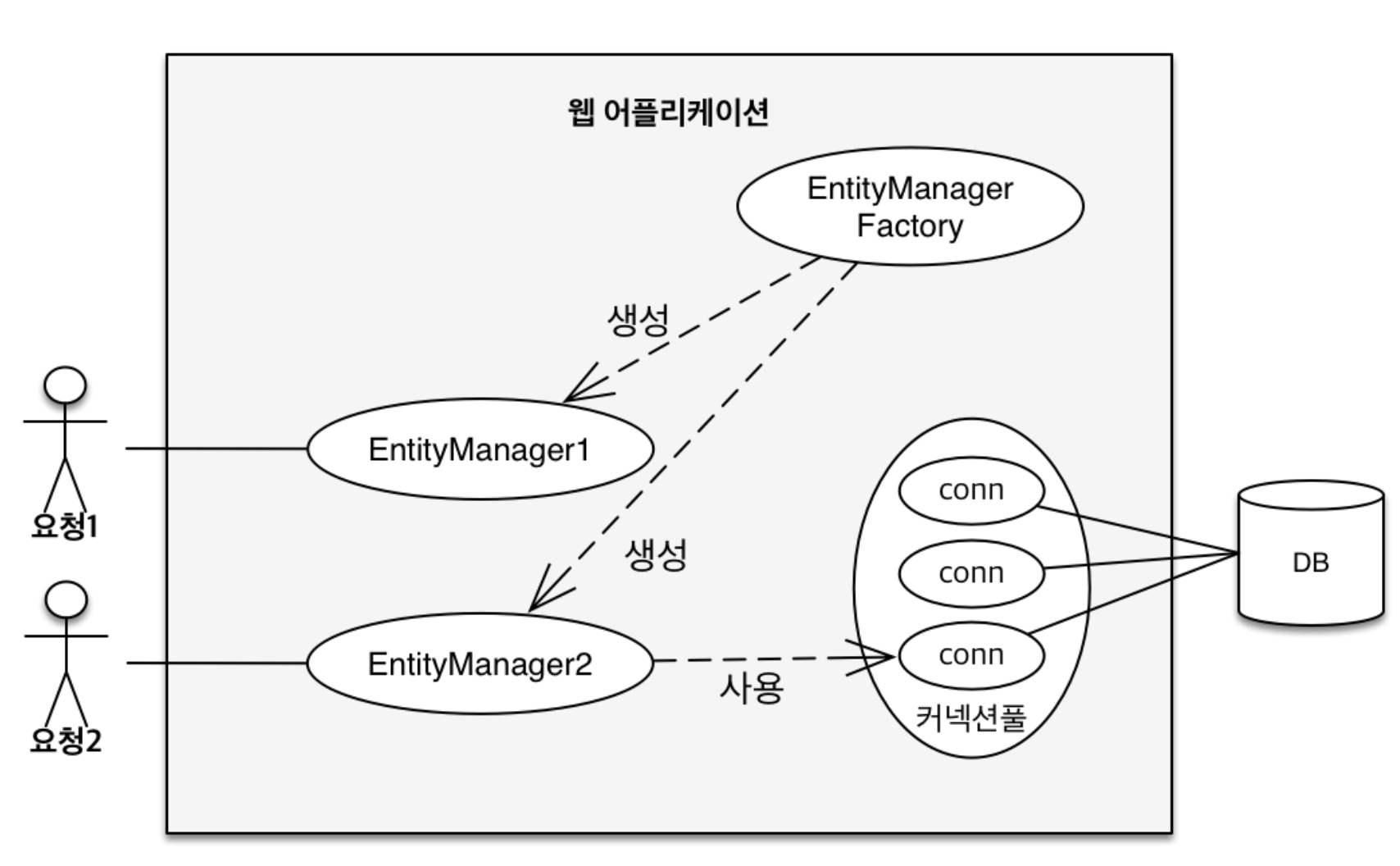 영속성